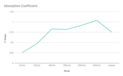 3 Inch Acoustic Foam Wedge Style Panels - 13 Color Options